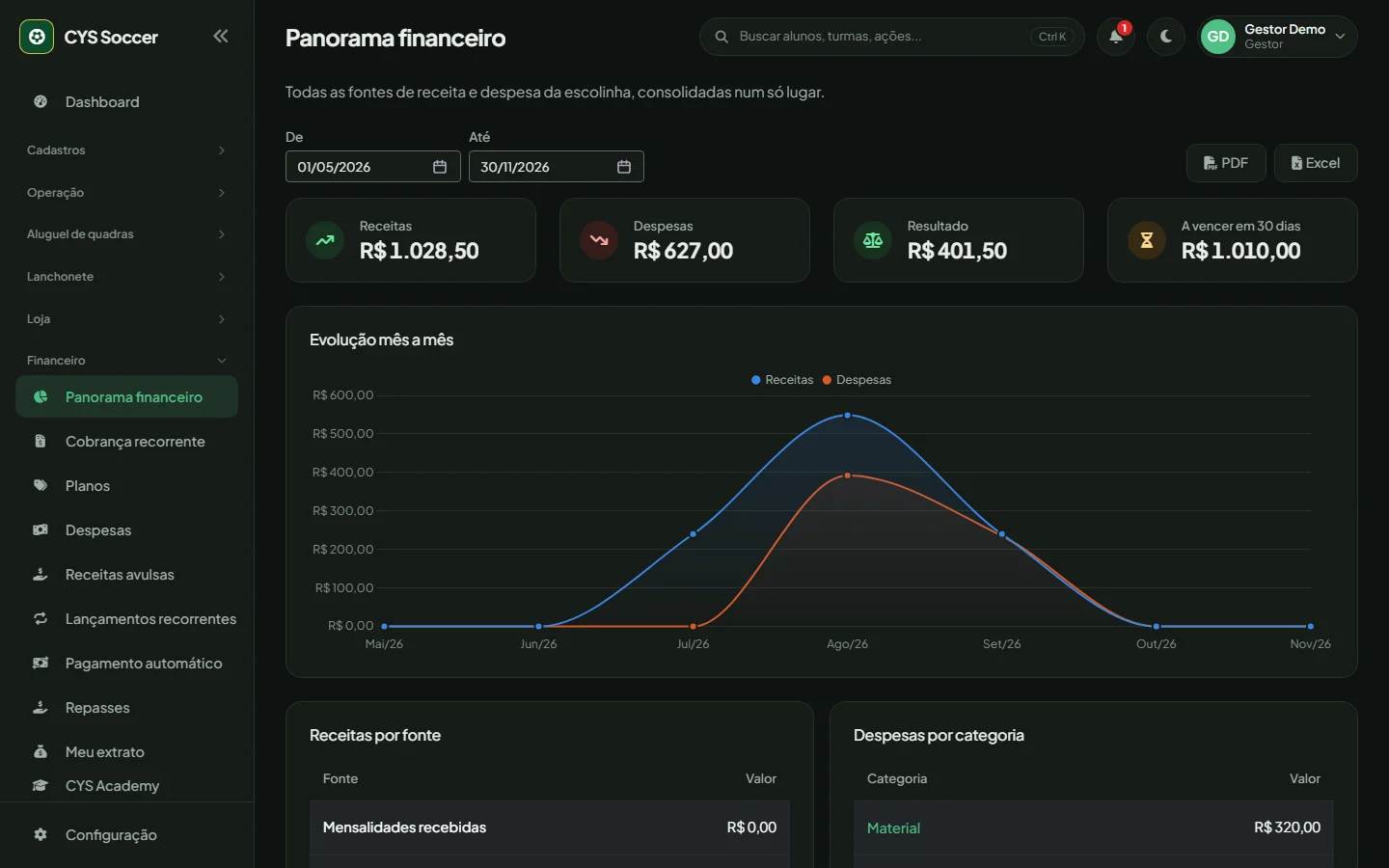 Panorama financeiro do CYS Soccer: receitas, despesas, resultado e contas a vencer, com o gráfico de evolução mês a mês.