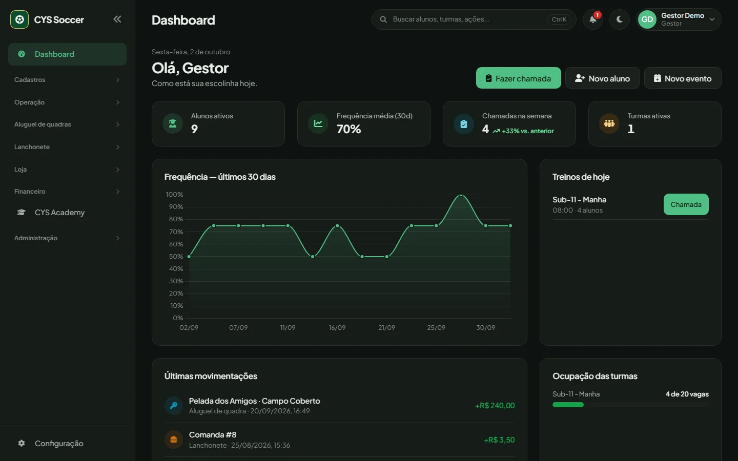 Dashboard do CYS Soccer: alunos ativos, frequência média, chamadas da semana, gráfico de frequência dos últimos 30 dias, treinos de hoje e ocupação das turmas.